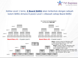 Joe Harry Mary Joe masuk ke Express board memperoleh  US$ 500 Ketika Level 1 terisi,  2 Board BARU  akan terbentuk dengan sebuah kolom BARU dimana 8 posisi Level 1 dibawah setiap Board BARU Board Baru #1  – 8 posisi Level 1  Board Baru #2  – 8 posisi Level 1  Level 1 Level 1 Level 2 Level 2 Level 3 Level 3 Level 4 Level 4 Level 4 Level 3 Level 2 Level 1 Step1:  System looks for Members with 2 sales and places them in order from top to bottom, left to right Harry Sue YOU Mary Tony  Jill Tony Helen Adam YOU Tim Abby Step2:  System looks for Members with 1 sale and places them in order from top to bottom, left to right Sue Melissa Helen Linda Peter Greg Greg Dan Step3:  System looks for Members with NO sales and places them in order from top to bottom, left to right Tim Jill Abby Adam Linda Dan Joe Harry Mary 