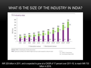 WHAT IS THE SIZE OF THE INDUSTRY IN INDIA?




INR 329 billion in 2011, and is expected to grow at a CAGR of 17 percent over 2011-16, to reach INR 735
                                              billion in 2016.
 
