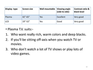  Plasma T.V. suits:-Who want really rich, warm colors and deep blacks. If you'll be sitting off-axis when you watch TV or movies. Who don't watch a lot of TV shows or play lots of video games.10