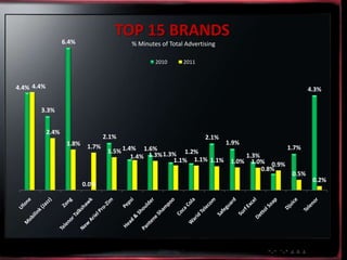 6.4%
                                      TOP 15 BRANDS
                                          % Minutes of Total Advertising

                                                  2010      2011



4.4% 4.4%                                                                                                4.3%


       3.3%


            2.4%
                                   2.1%                             2.1%
                    1.8%                                                   1.9%
                            1.7%                                                                 1.7%
                                    1.5% 1.4% 1.6% 1.3% 1.2%
                                            1.4% 1.3%                              1.3%
                                                      1.1% 1.1% 1.1%        1.0%     1.0% 0.9%
                                                                                        0.8%
                                                                                                  0.5%
                                                                                                          0.2%
                           0.0%
 