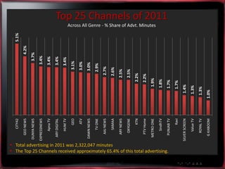 CITY42                                        5.1%
                                                                                   GEO NEWS                                   4.2%
                                                                                DUNYA NEWS                               3.7%
                                                                                EXPRESSNEWS                            3.4%
                                                                                     Apna TV                           3.4%
                                                                                  ARY DIGITAL                          3.4%
                                                                                     HUM TV                            3.4%
                                                                                         GEO                      3.1%
                                                                                         ATV                      3.0%
                                                                                 DAWN NEWS                        3.0%
                                                                                      TV ONE                     2.9%
                                                                                   AAJ NEWS                     2.7%




 Total advertising in 2011 was 2,322,047 minutes
                                                                                      SAMAA                    2.6%
                                                                                   ARY NEWS                    2.5%
                                                                                    OXYGENE                    2.5%
                                                                                         KTN              2.2%
                                                                                   PTV Home               2.2%
                                                                                  METRO ONE             1.9%
                                                                                                                                            Across All Genre - % Share of Advt. Minutes




                                                                                     SindhTV           1.8%
                                                                                                                                                                                          Top 25 Channels of 2011




 The Top 25 Channels received approximately 65.4% of this total advertising.


                                                                                   PUNJAB TV           1.7%
                                                                                         Ravi          1.7%
                                                                                SILVER SCREEN     1.4%
                                                                                     Value TV    1.3%
                                                                                    ROYAL TV     1.3%
                                                                                  G KABOOM      1.0%
 