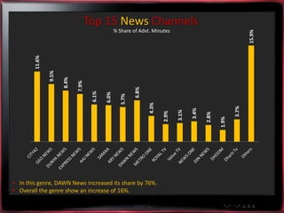 Top 15 News Channels
                                                    % Share of Advt. Minutes




                                                                                                                      15.9%
        11.6%

                9.5%

                       8.4%

                              7.9%




                                                              6.8%
                                      6.1%

                                             6.0%

                                                       5.7%




                                                                     4.3%




                                                                                                               3.7%
                                                                                          3.4%
                                                                                   3.1%
                                                                            2.9%




                                                                                                 2.8%

                                                                                                        1.9%
 In this genre, DAWN News increased its share by 76%.
 Overall the genre show an increase of 16%.
 