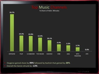 Top Music Channels
                                     % Share of Advt. Minutes
     33.7%




               14.3%     13.9%
                                   12.4%
                                              10.1%

                                                          6.4%
                                                                 5.5%
                                                                         3.7%

                                                                                   0.0%

    OXYGENE     PLAY   G KABOOM   THE MUSIK   KASHISH     VIBE   AAG      MTV      OYE
                                                                        PAKISTAN



 Oxygene gained share by 99% followed by Kashish that gained by 38%.
 Overall the Genre shrunk by -13%.
 