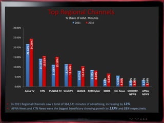 Top Regional Channels
                                                      % Share of Advt. Minutes
                                                               2011         2010
    30.00%


    25.00%
                  24.29%
              21.65%




    20.00%


    15.00%
                             15.51%



                                             15.10%
                           14.11%




                                                      11.36%
                                                      11.36%
    10.00%
                                        11.08%




                                                                   10.31%


                                                                             8.37%
                                                                             8.18%
                                                                 8.03%




                                                                                       6.63%
     5.00%




                                                                                                5.53%




                                                                                                                  1.58%
                                                                                     3.42%




                                                                                                4.05%


                                                                                                         2.93%
                                                                                                         3.00%


                                                                                                                  3.27%
     0.00%
             Apna TV       KTN        PUNJAB TV SindhTV         WASEB AVTKhyber      KOOK      Ktn News SINDHTV   APNA
                                                                                                          NEWS    NEWS


 In 2011 Regional Channels saw a total of 364,521 minutes of advertising, increasing by 12%.
 APNA News and KTN News were the biggest beneficiary showing growth by 133% and 53% respectively.
 