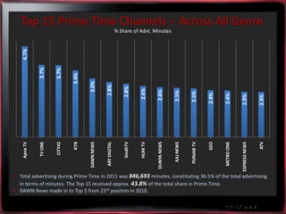 Top 15 Prime Time Channels – Across All Genre
                                                                 % Share of Advt. Minutes
    4.7%


              3.7%


                       3.7%


                                3.4%


                                       3.0%


                                                   2.8%


                                                                     2.8%


                                                                               2.6%


                                                                                        2.6%


                                                                                                     2.5%


                                                                                                                2.5%


                                                                                                                            2.4%


                                                                                                                                   2.4%


                                                                                                                                               2.3%


                                                                                                                                                              2.3%
                                                                     SindhTV
                                KTN




                                                   ARY DIGITAL




                                                                                        DUNYA NEWS




                                                                                                                PUNJAB TV


                                                                                                                            GEO
                       CITY42




                                                                                                                                                              ATV
              TV ONE




                                                                                                                                               EXPRESS NEWS
                                       DAWN NEWS




                                                                                                     AAJ NEWS




                                                                                                                                   METRO ONE
    Apna TV




                                                                               HUM TV




 Total advertising during Prime Time in 2011 was 846,693 minutes, constituting 36.5% of the total advertising
  in terms of minutes. The Top 15 received approx. 43.8% of the total share in Prime Time.
 DAWN News made in to Top 5 from 23rd position in 2010.
 