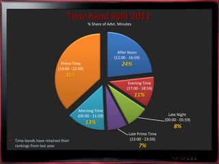 Time Band Split 2011
                                            % Share of Advt. Minutes




                                                            After Noon
                                                          (12:00 - 16:59)
                            Prime Time                        24%
                          (19:00 - 22:59)
                              36%
                                                                  Evening Time
                                                                 (17:00 - 18:59)
                                                                       11%

                                     Morning Time
                                     (06:00 - 11:59)                                   Late Night
                                                                                     (00:00 - 05:59)
                                            13%
                                                                                          8%
                                                                  Late Prime Time
 Time-bands have retained their                                   (23:00 - 23:59)
  rankings from last year.                                              7%
 
