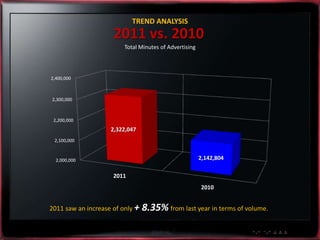 TREND ANALYSIS
                     2011 vs. 2010
                         Total Minutes of Advertising



2,400,000



2,300,000



 2,200,000
                    2,322,047
 2,100,000



  2,000,000                                             2,142,804

                     2011
                                                        2010


2011 saw an increase of only +   8.35% from last year in terms of volume.
 