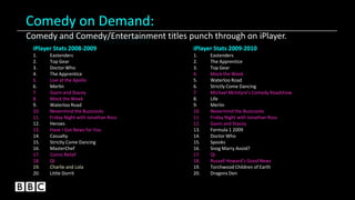 Comedy on Demand:
iPlayer Stats 2008-2009
1. Eastenders
2. Top Gear
3. Doctor Who
4. The Apprentice
5. Live at the Apollo
6. Merlin
7. Gavin and Stacey
8. Mock the Week
9. Waterloo Road
10. Nevermind the Buzzcocks
11. Friday Night with Jonathan Ross
12. Heroes
13. Have I Got News for You
14. Casualty
15. Strictly Come Dancing
16. MasterChef
17. Comic Relief
18. QI
19. Charlie and Lola
20. Little Dorrit
iPlayer Stats 2009-2010
1. Eastenders
2. The Apprentice
3. Top Gear
4. Mock the Week
5. Waterloo Road
6. Strictly Come Dancing
7. Michael McIntyre’s Comedy Roadshow
8. Life
9. Merlin
10. Nevermind the Buzzcocks
11. Friday Night with Jonathan Ross
12. Gavin and Stacey
13. Formula 1 2009
14. Doctor Who
15. Spooks
16. Snog Marry Avoid?
17. QI
18. Russell Howard’s Good News
19. Torchwood Children of Earth
20. Dragons Den
Comedy and Comedy/Entertainment titles punch through on iPlayer.
 
