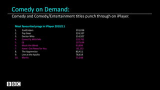 Comedy on Demand:
Most favourited progs in iPlayer 2010/11
Comedy and Comedy/Entertainment titles punch through on iPlayer.
1. EastEnders 293,038
2. Top Gear 224,337
3. Doctor Who 114,927
4. Come Fly With Me 110,761
5. QI 107,634
6. Mock the Week 93,899
7. Have I Got News for You 82,152
8. The Apprentice 80,411
9. Live at the Apollo 78,619
10. Merlin 75,038
 