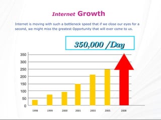 Internet  Growth   Internet is moving with such a bottleneck speed that if we close our eyes for a second, we might miss the greatest Opportunity that will ever come to us.   350,000 / Day   1998 1999 2000 2001 2003 2005 2008 350 300 250 200 150 100 50 0 