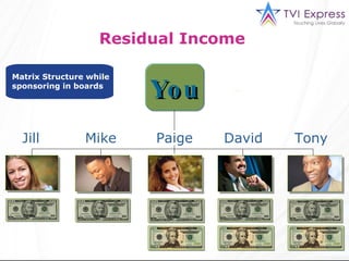 Residual Income   Matrix Structure while  sponsoring in boards You Tony  David Mike  Jill   Paige  