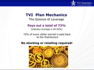 TVI  Plan Mechanics   The Science of Leverage   (Industry Average is 40-50%)  Pays out a total of 72%   72% of every dollar earned is paid back to the Distributors No stocking or retailing required!   