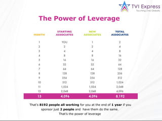 That’s  8192 people all working  for you at the end of  1 year  if you sponsor just  2 people  and  have them do the same.  That’s the power of leverage   The Power of Leverage  