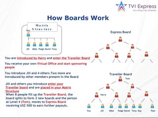 How Boards Work   Express Board Traveller Board You Jill Mike Paige David Tony Kay Pam Tom Harry You are   introduced by Harry   and   enter the Traveller Board You receive your own   Virtual Office and start sponsoring people You introduce Jill and 4 others.Two more are introduced by other members present in the Board Jill and others you introduce  enter your Traveller board  and are  placed in your Matrix Structure When 8 people fill up the  Traveller Board,  the board splits to form 2 new boards and the person at Level 4 ( Tom ), moves to  Express Board  receiving US$ 500 to earn further payouts.  Matrix Structure You Jill Mike Paige David Tony 
