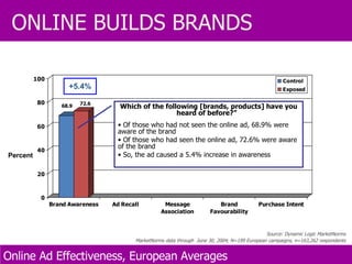 Source: Dynamic Logic MarketNorms MarketNorms data through  June 30, 2004; N=199 European campaigns, n=163,262 respondents Percent Online Ad Effectiveness, European Averages  ONLINE BUILDS BRANDS +5.4% Which of the following [brands, products] have you heard of before?”  Of those who had not seen the online ad, 68.9% were aware of the brand  Of those who had seen the online ad, 72.6% were aware of the brand  So, the ad caused a 5.4% increase in awareness 