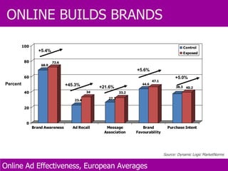 Percent Source: Dynamic Logic MarketNorms ONLINE BUILDS BRANDS Online Ad Effectiveness, European Averages  +5.4% +45.3% +21.6% +5.6% +5.0% 