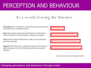 As a result of using the Internet 42% 74% 76% 42 77% Changed  their mind about a brand they were going to buy and switched to a different brand Have  personally researched and looked for information about a product or service before making a purchase Felt  that the internet helps them make a more informed purchase decision Agreed  that if they saw a negative review on the internet about a product or brand they would think twice about buying it Source: AOL Brand World Research 2005 PERCEPTION AND BEHAVIOUR Changing perceptions and behaviours through online 