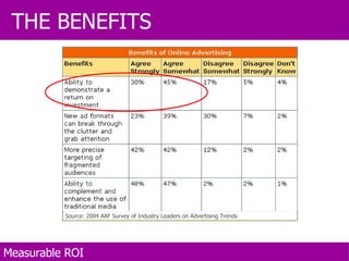 Source: 2004 AAF Survey of Industry Leaders on Advertising Trends THE BENEFITS Measurable ROI 