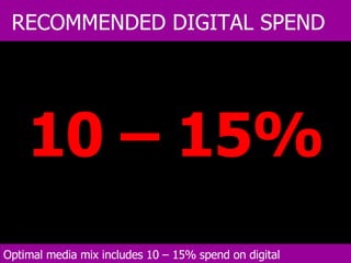 10 – 15% Online advertising spend RECOMMENDED DIGITAL SPEND Optimal media mix includes 10 – 15% spend on digital 