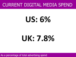 US: 6% UK: 7.8% Online advertising spend CURRENT DIGITAL MEDIA SPEND As a percentage of total advertising spend 