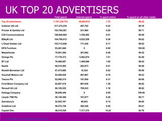Source: NMR, Top 20 advertiser’s spend in 2005 UK TOP 20 ADVERTISERS   Total spend Internet spend  % spent online  % spend on all other media Top 20 advertisers 1,757,128,753 30,683,912 1.75 98.25 Unilever UK Ltd 217,374,235 467,782 0.22 99.78 Procter & Gamble Ltd 183,764,561 531,664 0.29 99.71 COI Communications 168,949,805 1,536,482 0.91 99.09 BSkyB Ltd 104,769,013 9,832,258 9.38 90.62 L'Oreal Golden Ltd 103,712,826 171,439 0.17 99.83 DFS Furniture 93,461,848 0 0.00 100.00 Masterfoods 79,091,280 381,082 0.48 99.52 Orange Plc 77,778,373 5,842,074 7.51 92.49 BT Ltd 76,469,097 1,494,089 1.95 98.05 Nestle 68,510,585 283,873 0.41 99.59 Reckitt Benckiser Ltd 67,473,880 10,324 0.02 99.98 Vauxhall Motors Ltd 63,460,028 497,881 0.78 99.22 Tescos Plc 62,885,215 197,954 0.31 99.69 Ford Motor Company Ltd 62,807,418 867,839 1.38 98.62 Renault Uk Ltd 60,126,322 709,243 1.18 98.82 Kellogg Company 58,840,448 0 0.00 100.00 Lloyds TSB Plc 56,139,386 161,677 0.29 99.71 Sainsbury's 52,925,167 80,653 0.15 99.85 Vodafone Ltd 50,572,728 300,328 0.59 99.41 Capital One 48,016,538 7,317,270 15.24 84.76 
