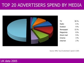 Source: NMR, Top 20 advertisers’ spend in 2005 TOP 20 ADVERTISERS SPEND BY MEDIA  UK data 2005 TV 50 % Radio 6 % Outdoor 9 % Newspaper 13 % Magazines 8 % Direct mail 9 % Cinema 3 % Internet 2 % 