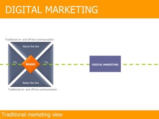 Traditional marketing view Traditional on- and off-line communication Traditional on- and off-line communication Below the line Above the line TTL TTL DIGITAL MARKETING BRAND DIGITAL MARKETING 