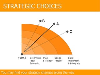 STRATEGIC CHOICES You may find your strategy changes along the way 