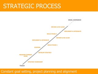 STRATEGIC PROCESS Constant goal setting, project planning and alignment 