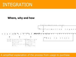 Where, why and how search visit info action Information requested Buy online (direct/retailer) Buy in store Information sent SEO PPC Sponsorship Partner Viral Advertising Etc. Campaign Product Service Brand Company INTEGRATION A simplified explanation of the process from usage to purchase  