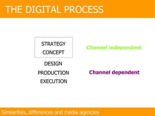 STRATEGY CONCEPT DESIGN PRODUCTION EXECUTION Channel independent Channel dependent THE DIGITAL PROCESS Similarities, differences and media agencies 