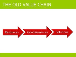 THE OLD VALUE CHAIN Resources Goods/services Solutions 