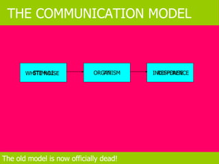 STIMULI ORGANISM RESPONSE WHITE NOISE ??? INDIFFERENCE THE COMMUNICATION MODEL The old model is now officially dead! 