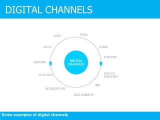 DIGITAL CHANNELS DIGITAL CHANNELS PODCASTS GAMES E-MAIL MOBILE PHONES VIRAL ELEMENTS VIDEO INSTANT MESSAGING BLOGS WEB SITES SEM BANNERS Some examples of digital channels 