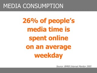 26% of people’s media time is spent online on an average weekday Source: BMRB Internet Monitor 2005 MEDIA CONSUMPTION 