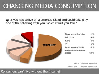 Q:  If you had to live on a deserted island and could take only one of the following with you, which would you take? Base = 1,000 online households Source: Ipsos U.S. Express, August 2004 CHANGING MEDIA CONSUMPTION Consumers can’t live without the Internet INTERNET Newspaper subscription 1 % Cell phone 4 % Radio 6 % TV 6 % Large supply of books 18 % Computer with Internet access 64 % 