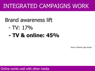 Online advertising spend INTEGRATED CAMPAIGNS WORK Brand awareness lift - TV: 17% - TV & online: 45% Source: Dynamic Logic Europe Online works well with other media 