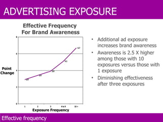 ADVERTISING EXPOSURE Additional ad exposure increases brand awareness Awareness is 2.5 X higher among those with 10 exposures versus those with 1 exposure  Diminishing effectiveness after three exposures Exposure Frequency Point  Change Effective Frequency  For Brand Awareness Effective frequency  