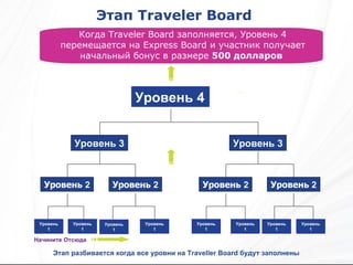 Этап  Traveler Board  Когда  Traveler Board  заполняется ,  Уровень  4  перемещается на  Express Board  и участник получает начальный бонус в размере   500  долларов   Этап разбивается когда все уровни на  Traveller Board  будут заполнены   Начините Отсюда Уровень  4 Уровень   2 Уровень  3 Уровень  1 Уровень   2 Уровень   2 Уровень   2 Уровень  3 Уровень  1 Уровень  1 Уровень  1 Уровень  1 Уровень  1 Уровень  1 Уровень  1 