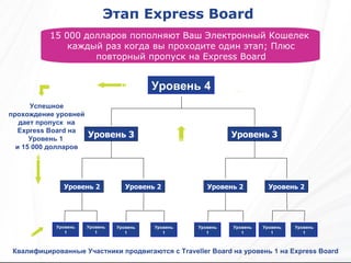 Этап  Express Board Квалифицированные Участники продвигаются с  Traveller Board  на уровень  1  на  Express Board 15   000  долларов пополняют Ваш Электронный Кошелек  каждый раз когда вы проходите один этап ;  Плюс повторный пропуск на  Express Board Уровень  2 Уровень  3 Уровень  4 Уровень  1 Уровень  2 Уровень  2 Уровень  2 Уровень  3 Успешное прохождение уровней дает пропуск  на  Express Board  на   Уровень  1  и  15   000  долларов Уровень  1 Уровень  1 Уровень  1 Уровень  1 Уровень  1 Уровень  1 Уровень  1 