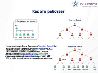 Express Board Traveller Board You Вы Jill Jill Mike Mike Paige Paige David David Tony Tony Kay Pam Tom Harry Harry  пригласил Вас и Вы вошли  Traveller  Board !  Вы получаете собственный виртуальный офис и начинаете спонсировать людей   Jill   и   другие которых вы приглашали входят и получают место в вашей матрице Когда 8 людей заполняют   Traveller Board   ,   Board  разделяется, чтобы формировать 2 новых  Board  и человек на  Level  4  ( Tom ), перемещается   в  Express Board , получает US$ 500, чтобы зарабатывать дальнейшие выплаты. Как это   работает   Структура матрицы 