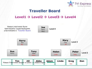 Traveller Board  Level1    Level2    Level3    Level4  Joe Harry Mary Mary Tony Harry Sue Sue Melissa Tony Helen Helen Peter ВЫ Tim Jill Abby Adam Linda Greg Dan Level 4 Level 3 Level 2 Tim Abby Вы Jill Adam Dan Linda Greg Новые Участники входят в  Level  1  c  Левого   края Новые участники были приглашены существующими участниками в  Traveller Board 