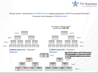 Joe Harry Mary Joe  входит   в  Express board  зарабатывая  US$ 500 Когда  Level  1 заполнены  2 НОВЫХ  Board  сформированы  НОВОЙ  колонкой 8  Level  1 позиции под каждым  НОВЫМ  Board НОВЫХ  Board   #1  –  8  Level  1 позиции  НОВЫХ  Board   #1  –  8  Level  1 позиции  Level 1 Level 1 Level 2 Level 2 Level 3 Level 3 Level 4 Level 4 Level 4 Level 3 Level 2 Level 1 Шаг 1:   Система ищет Участников с 2 распродажами и устанавливает им в порядке сверху вниз, слева направо Harry Sue YOU Mary Tony  Jill Tony Helen Adam YOU Tim Abby Шаг  2:   Система ищет Участников с 1 продажей и устанавливает им в порядке сверху вниз, слева направо Sue Melissa Helen Linda Peter Greg Greg Dan Шаг  3:   Система ищет Участников БЕЗ распродаж и устанавливает им в порядке сверху вниз, слева направо Tim Jill Abby Adam Linda Dan Joe Harry Mary 