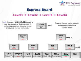 Joe Trish Harry Bob Ron Kate Harry Sam Sam Stuart Kate Helen Bob Paul Wayne Matt Brett Tom Mike Gary Ken Level 4 Level 3 Level 2 Wayne Matt Tom Ken Mike Gary Trish  Получает  US  $15,000  плюс a еше раз входит в  Express board, чтобы повторяться снова и снова следуя за той же системой. Express Board  Level1    Level2    Level3    Level4  Brett Люди, в Express board следуют за ихними аплайнами в Express Board Новые Участники из Помогавшего Board входят с  Level  1 Из Левого   края Joe 