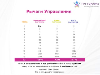 Итак,   8   192  человека и все работают  на Вас к концу  ОДНОГО года ,   если вы инициируете всего лишь  2  человека   и они сделают тоже самое .  Это и есть рычаги управления   Рычаги Управления   МЕСЯЦ   НАЧИНАЮЩИЕ ПАРТНЕРЫ НОВЫЕ ПАРТНЕРЫ   ВСЕГО ПАРТНЕРОВ   ВЫ 