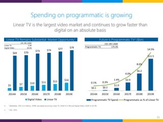 11
$5 $7 $10 $11 $13
$16
$69 $70
$73 $74 $77 $79
2014A 2015E 2016E 2017E 2018E 2019E
Digital Video Linear TV
Linear TV is the largest video market and continues to grow faster than
digital on an absolute basis
• 1 eMarketer, 2015. $ in billions. 2019E calculated assuming Linear TV CAGR of 3.3% and Digital Video CAGR of 20.5% .
• 2 IDC, 2015.
Spending on programmatic is growing
Linear TV Remains Substantial Market Opportunity1 Future is Programmatic TV2 ($bn)
15E-19E CAGR
Programmatic TV 175.3%
15E-19E CAGR
Linear TV 3.3%
Digital Video 20.5%
$0.1 $0.2
$1.0
$2.9
$6.2
$11.5
0.1% 0.3%
1.4%
4.0%
8.0%
14.5%
2014A 2015E 2016E 2017E 2018E 2019E
Programmatic TV Spend Programmatic as % of Linear TV
 