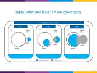12
2013 2016 2020
Convergence across screens
TV Digital
video
TV Digital
video
TV Digital
video
$69BN
$6BN
$75BN
$16BN
$83BN
$33BN
Audience-based Programmatic
Digital video and linear TV are converging
Source: Nielsen
 