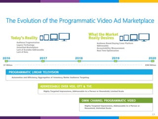 13
The Evolution of the Programmatic Video Ad Marketplace
 