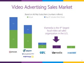 5
21.3
17.0
4.0 2.8
15.0
10.0
2.5
3.0
Actual Rep'd* includes Dish/ Direct
Viamedia is the 4th largest
local video ad sales
organization in the U.S.
Video Advertising Sales Market
Based on Ad Rep Subscribers (numbers millions)
 