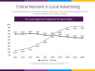 7
Local digital media spend will overtake traditional advertising in 2016 and half of that growth will come
from the re-allocation of TV dollars, to digital
$69.2 $69.4 $70.9 $69.7
$65.3 $66.0
$61.7 $59.5
$56.6 $56.2
$15.5
$18.6
$24.1
$35.9
$48.4
$66.4
$80.7
$90.8
$93.9 $94.6
$0
$10
$20
$30
$40
$50
$60
$70
$80
$90
$100
2011 2012 2013 2014 2015 2016F 2017F 2018F 2019F 2020F
Traditional Online
Source: Borrell Associates, “2016 Local Advertising Insights – Outlook for Print, Broadcast, Digital & Outdoor”, Jan 2016;
Standard Media Index (SMI), “Where is digital advertising’s growth coming from?”, August 13, 2015.
US Local Digital and Traditional Ad Spend ($bn)
Critical Moment in Local Advertising
 